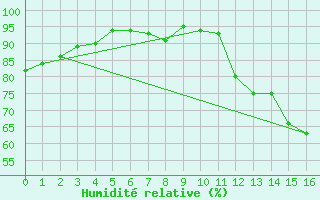 Courbe de l'humidit relative pour Civray (86)