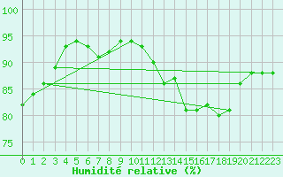 Courbe de l'humidit relative pour Cap de la Hve (76)