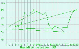 Courbe de l'humidit relative pour Rennes (35)