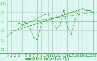 Courbe de l'humidit relative pour Rostherne No 2