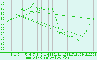 Courbe de l'humidit relative pour Viru-Viru