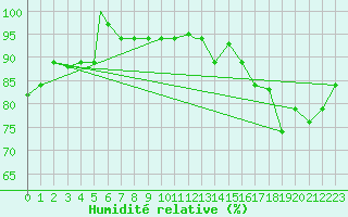 Courbe de l'humidit relative pour Boa Vista, Boa Vista Intl
