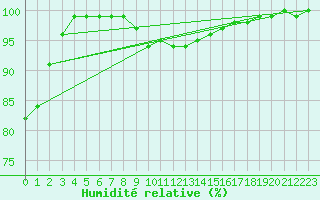 Courbe de l'humidit relative pour Boizenburg