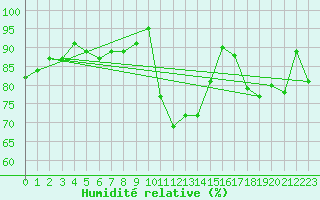 Courbe de l'humidit relative pour Saint-Georges-d'Oleron (17)