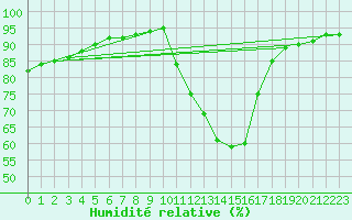 Courbe de l'humidit relative pour Saint-Saturnin-Ls-Avignon (84)