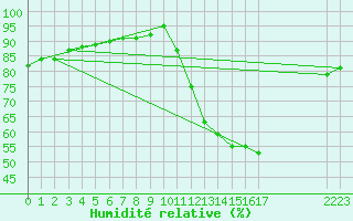 Courbe de l'humidit relative pour Rmering-ls-Puttelange (57)