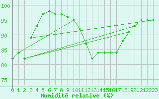 Courbe de l'humidit relative pour Aberporth