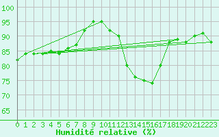 Courbe de l'humidit relative pour Wunsiedel Schonbrun