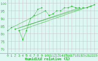 Courbe de l'humidit relative pour Camborne