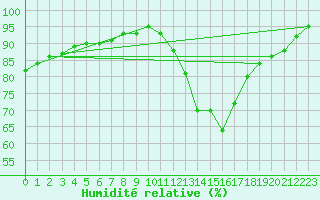 Courbe de l'humidit relative pour Beauvais (60)