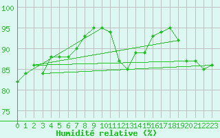 Courbe de l'humidit relative pour Rochefort Saint-Agnant (17)
