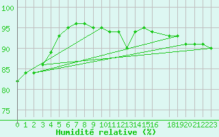 Courbe de l'humidit relative pour Slubice