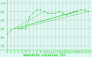 Courbe de l'humidit relative pour Orly (91)