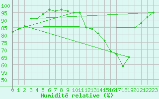 Courbe de l'humidit relative pour Albert-Bray (80)