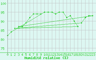 Courbe de l'humidit relative pour la bouée 62304