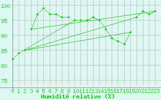 Courbe de l'humidit relative pour Zinnwald-Georgenfeld