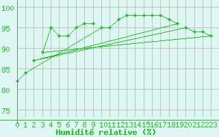 Courbe de l'humidit relative pour Thorney Island