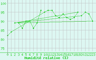 Courbe de l'humidit relative pour Lyon - Saint-Exupry (69)
