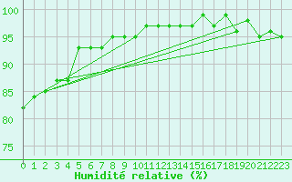 Courbe de l'humidit relative pour Mandailles-Saint-Julien (15)