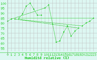 Courbe de l'humidit relative pour Kleiner Feldberg / Taunus