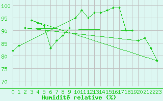 Courbe de l'humidit relative pour Straubing