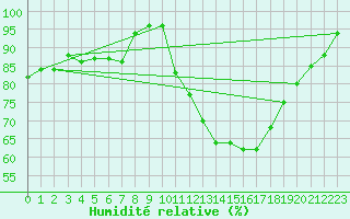 Courbe de l'humidit relative pour Carrion de Los Condes