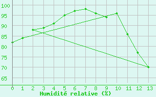 Courbe de l'humidit relative pour Villeneuve-sur-Lot (47)