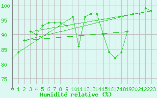Courbe de l'humidit relative pour Weinbiet