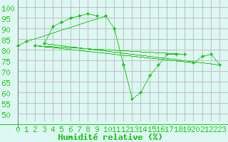 Courbe de l'humidit relative pour Quenza (2A)