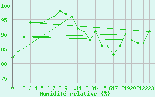 Courbe de l'humidit relative pour Meinerzhagen-Redlend