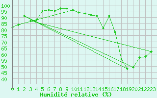 Courbe de l'humidit relative pour Paray-le-Monial - St-Yan (71)