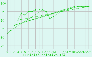 Courbe de l'humidit relative pour Lignerolles (03)