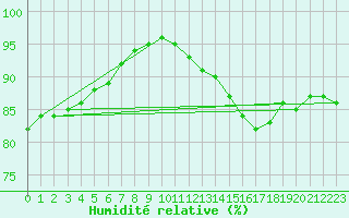 Courbe de l'humidit relative pour Saint-Brieuc (22)