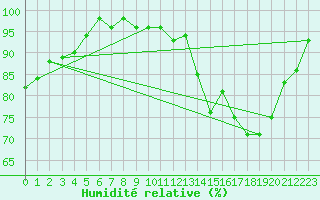 Courbe de l'humidit relative pour La Ville-Dieu-du-Temple Les Cloutiers (82)