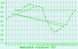 Courbe de l'humidit relative pour Connerr (72)