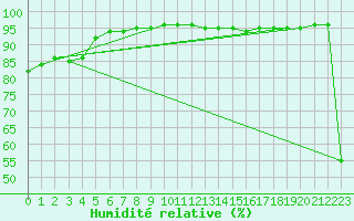 Courbe de l'humidit relative pour Preonzo (Sw)