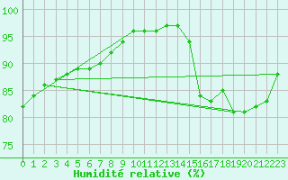 Courbe de l'humidit relative pour Guidel (56)