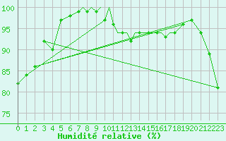 Courbe de l'humidit relative pour Scilly - Saint Mary's (UK)