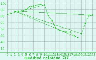 Courbe de l'humidit relative pour Souprosse (40)