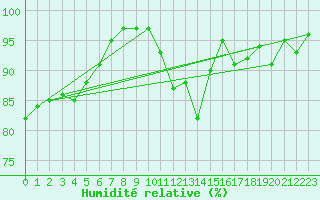 Courbe de l'humidit relative pour Gurteen