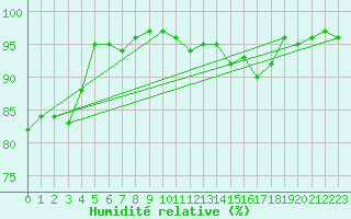 Courbe de l'humidit relative pour Kahler Asten