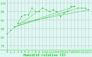 Courbe de l'humidit relative pour Lemberg (57)