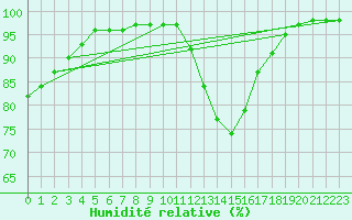 Courbe de l'humidit relative pour Villacoublay (78)