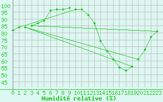 Courbe de l'humidit relative pour Chatelus-Malvaleix (23)