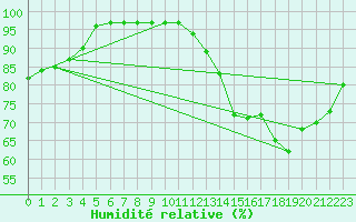 Courbe de l'humidit relative pour Angers-Beaucouz (49)