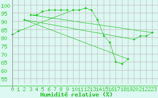 Courbe de l'humidit relative pour Guret Grancher (23)