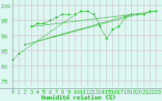 Courbe de l'humidit relative pour Saint-Philbert-sur-Risle (27)