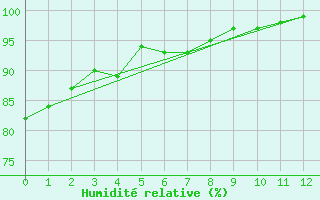 Courbe de l'humidit relative pour Planalto