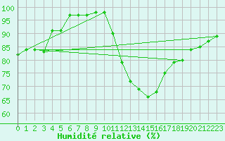 Courbe de l'humidit relative pour Orange (84)
