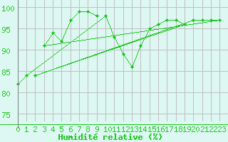 Courbe de l'humidit relative pour Creil (60)